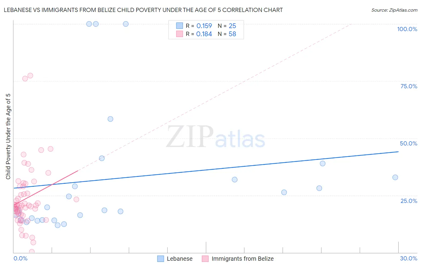 Lebanese vs Immigrants from Belize Child Poverty Under the Age of 5