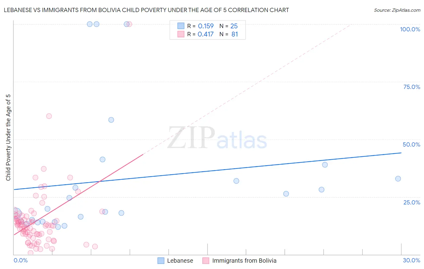 Lebanese vs Immigrants from Bolivia Child Poverty Under the Age of 5