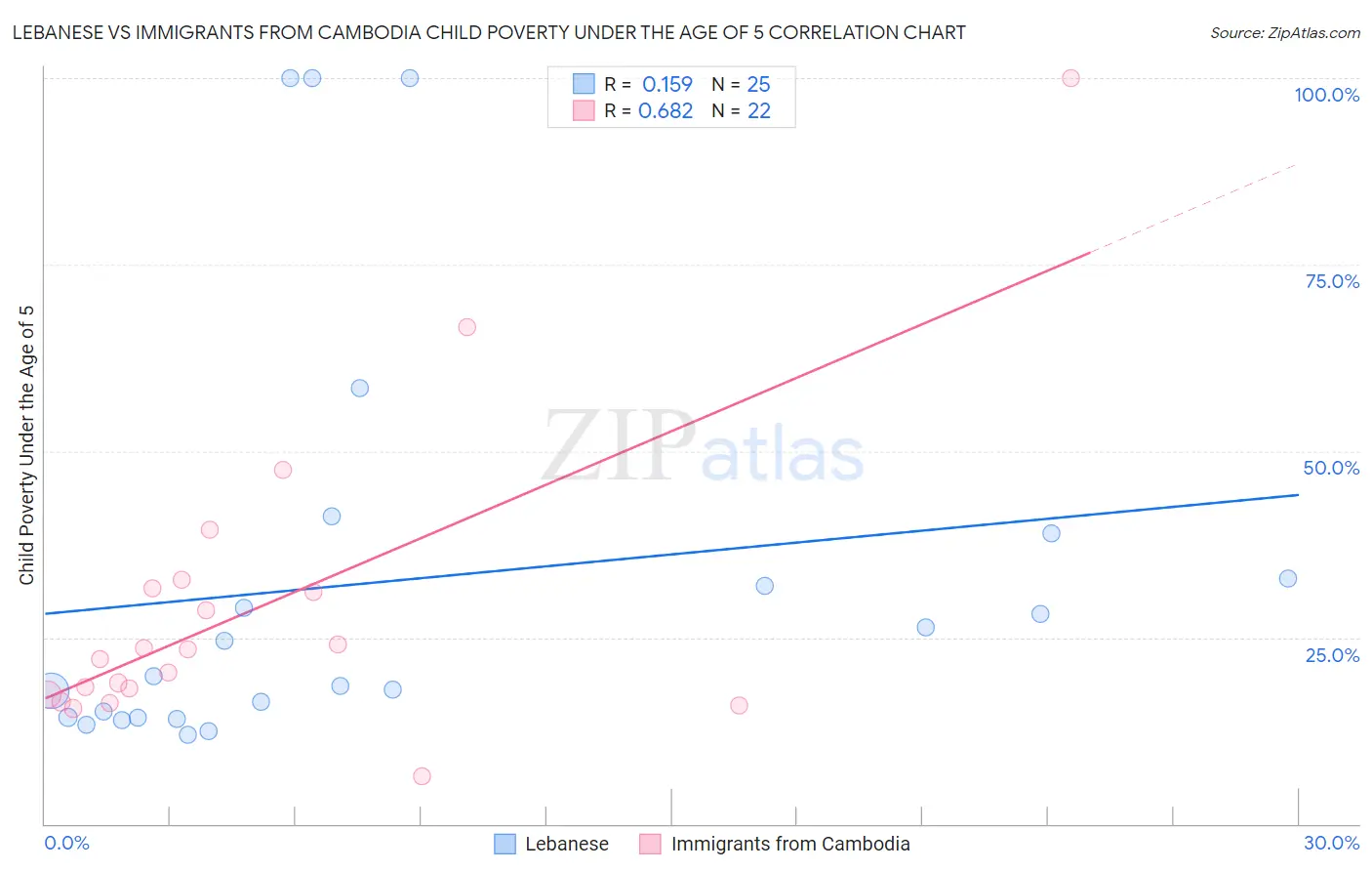 Lebanese vs Immigrants from Cambodia Child Poverty Under the Age of 5