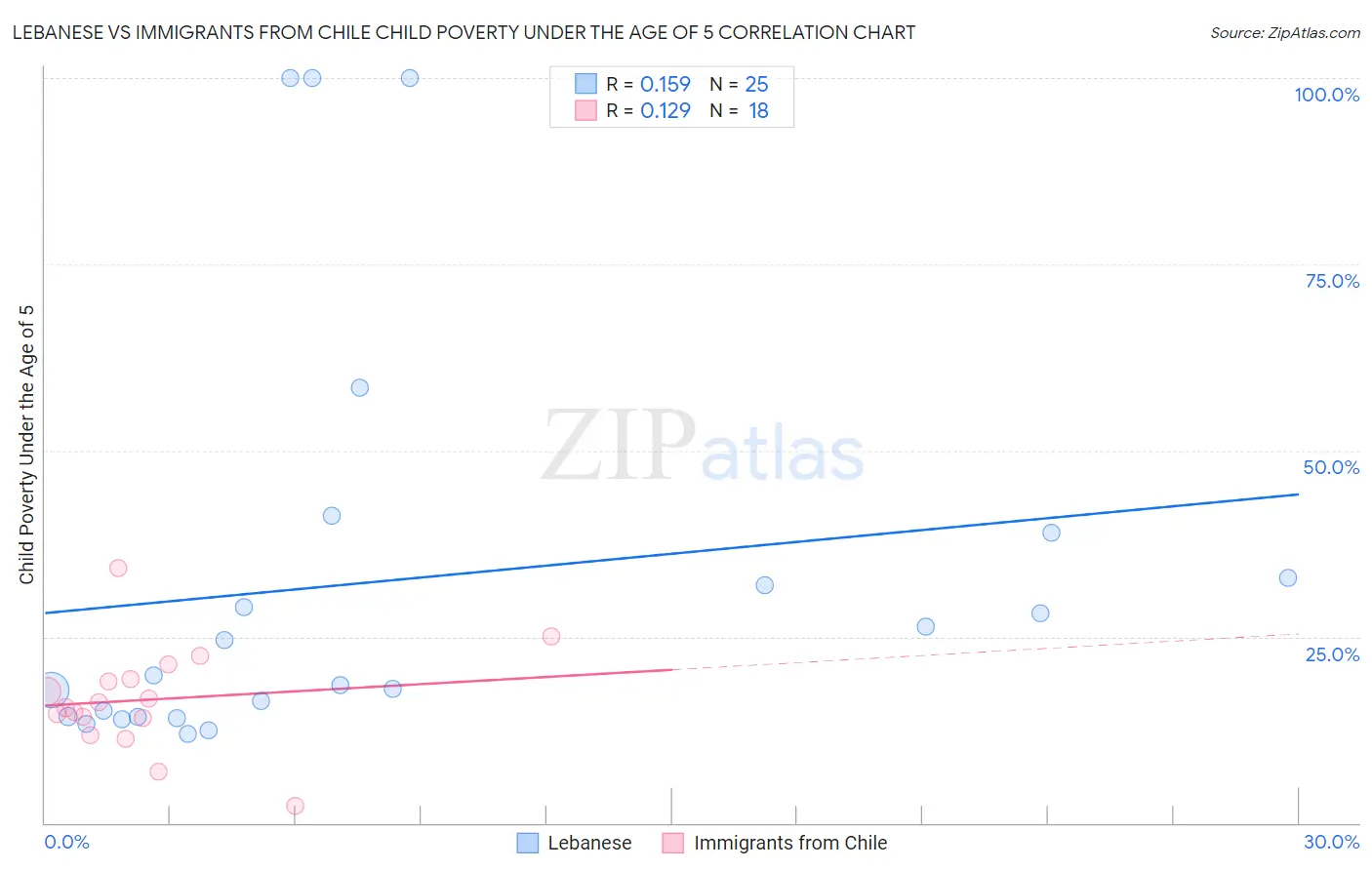 Lebanese vs Immigrants from Chile Child Poverty Under the Age of 5