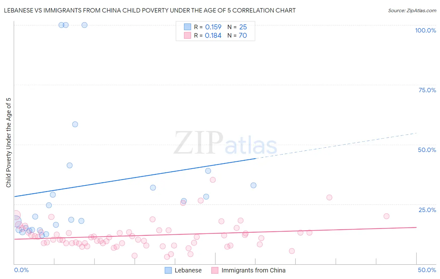 Lebanese vs Immigrants from China Child Poverty Under the Age of 5