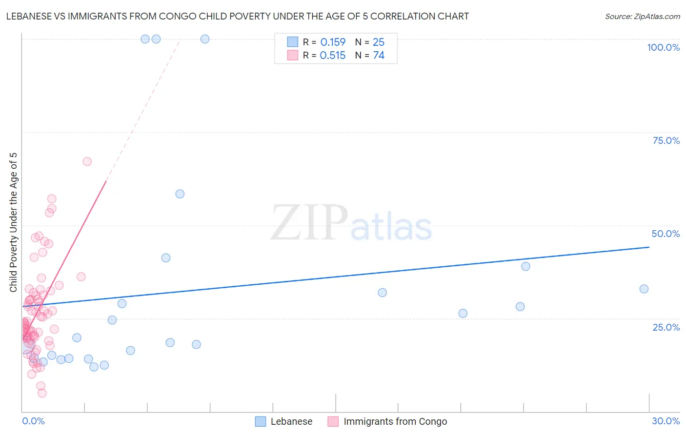 Lebanese vs Immigrants from Congo Child Poverty Under the Age of 5