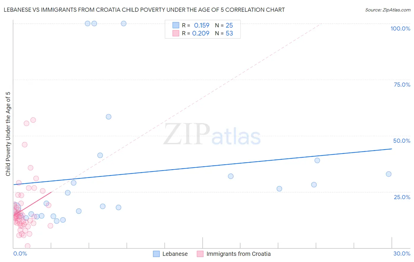 Lebanese vs Immigrants from Croatia Child Poverty Under the Age of 5
