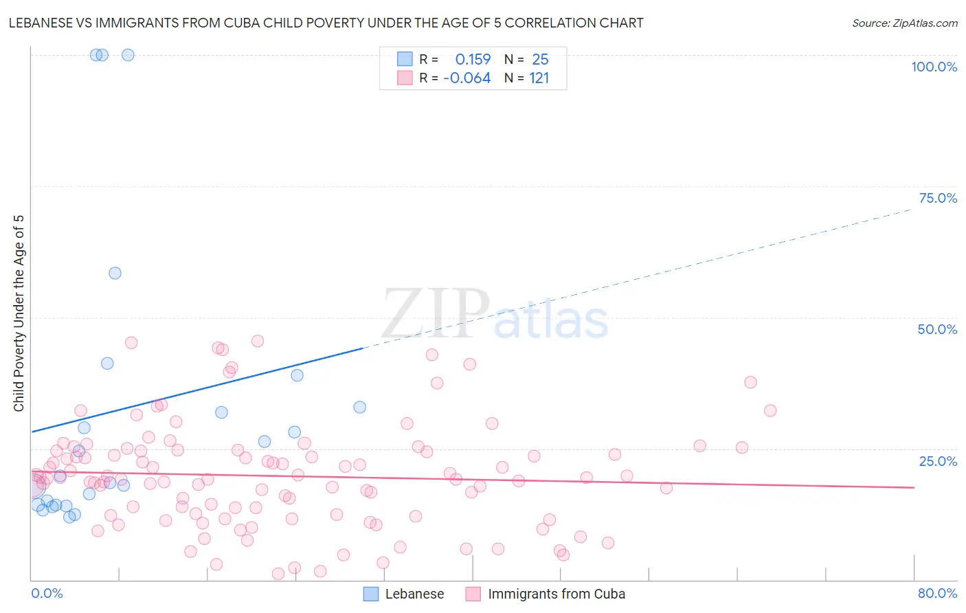 Lebanese vs Immigrants from Cuba Child Poverty Under the Age of 5