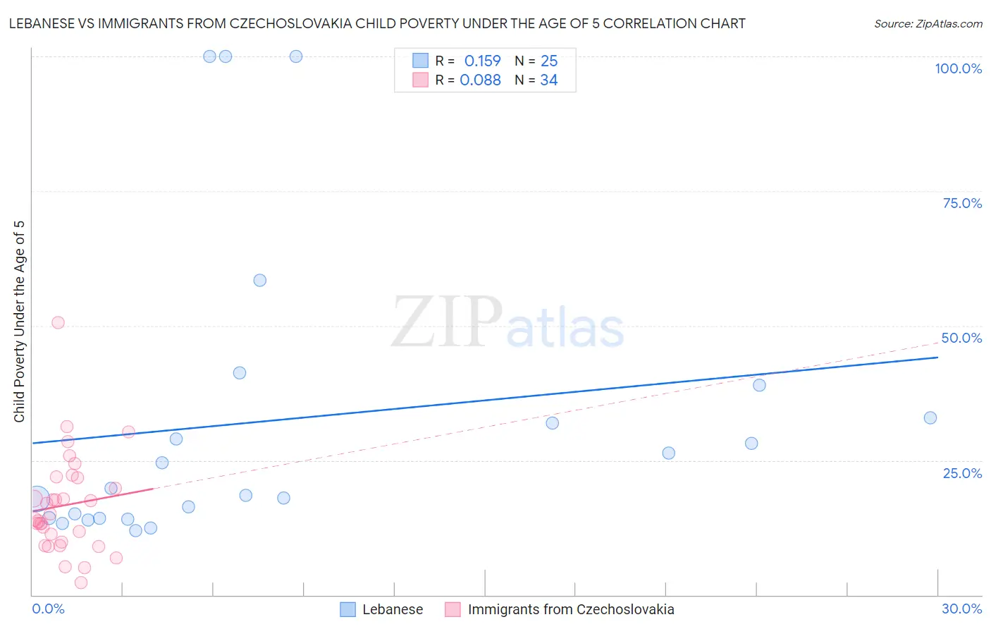 Lebanese vs Immigrants from Czechoslovakia Child Poverty Under the Age of 5