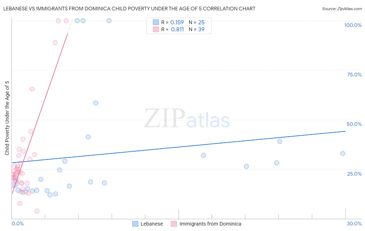 Lebanese vs Immigrants from Dominica Child Poverty Under the Age of 5