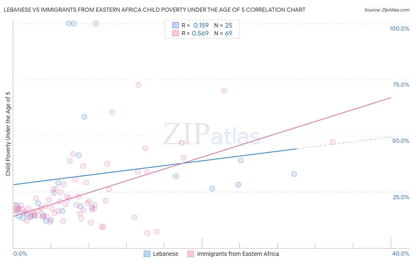 Lebanese vs Immigrants from Eastern Africa Child Poverty Under the Age of 5