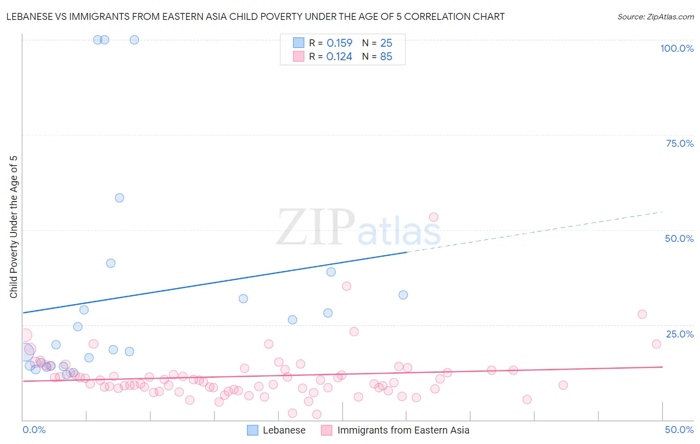 Lebanese vs Immigrants from Eastern Asia Child Poverty Under the Age of 5