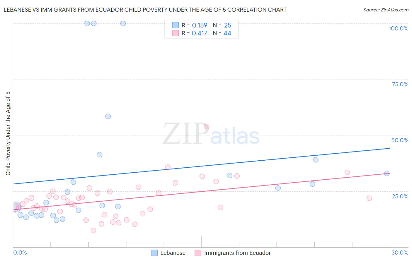 Lebanese vs Immigrants from Ecuador Child Poverty Under the Age of 5