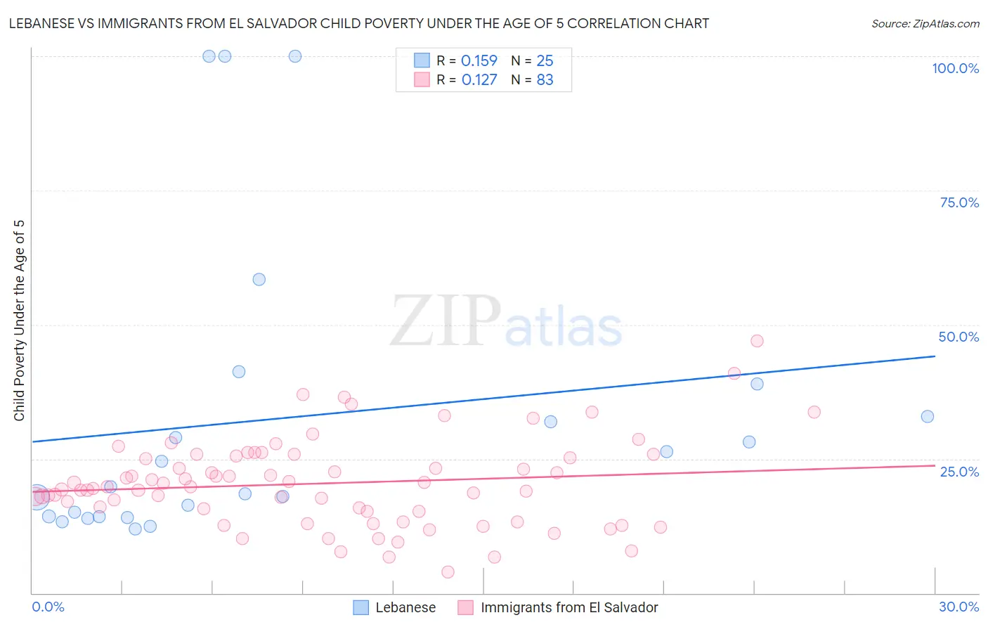 Lebanese vs Immigrants from El Salvador Child Poverty Under the Age of 5