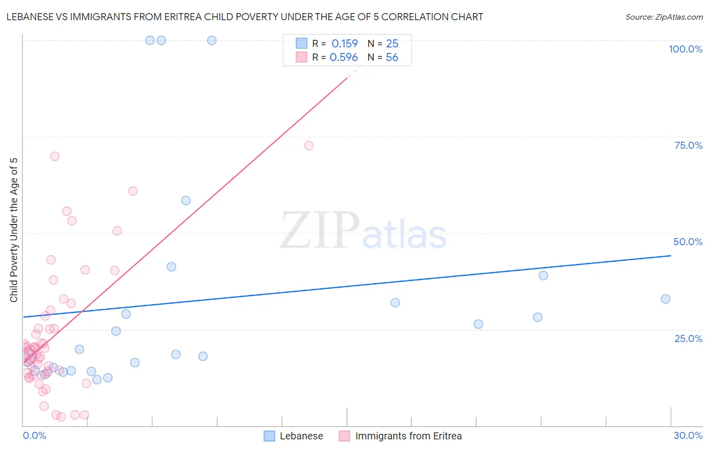 Lebanese vs Immigrants from Eritrea Child Poverty Under the Age of 5