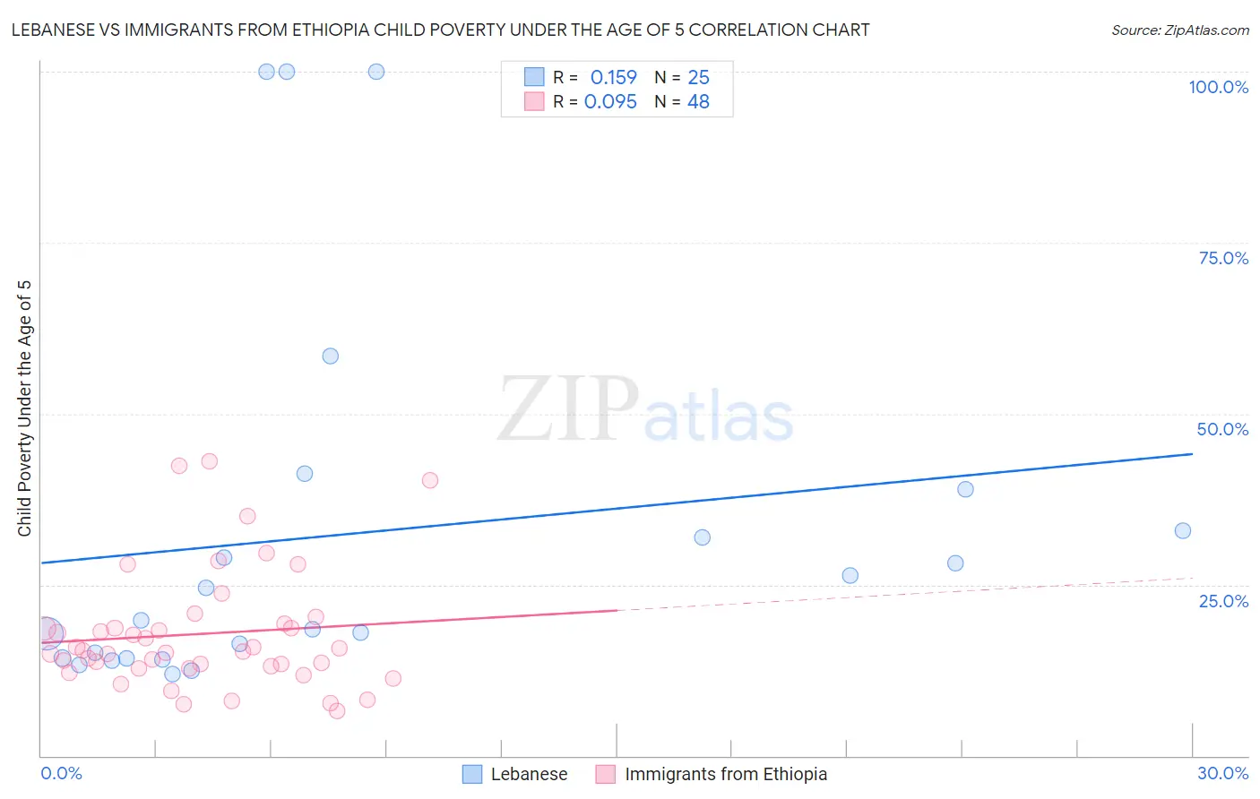 Lebanese vs Immigrants from Ethiopia Child Poverty Under the Age of 5