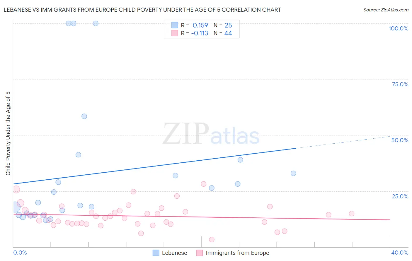 Lebanese vs Immigrants from Europe Child Poverty Under the Age of 5
