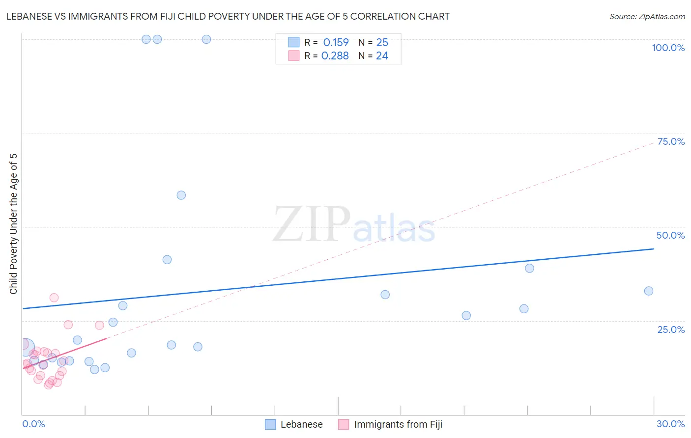 Lebanese vs Immigrants from Fiji Child Poverty Under the Age of 5