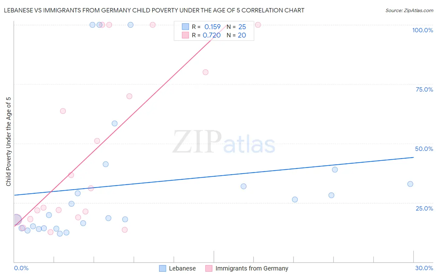 Lebanese vs Immigrants from Germany Child Poverty Under the Age of 5