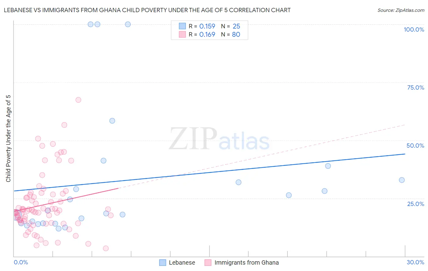 Lebanese vs Immigrants from Ghana Child Poverty Under the Age of 5