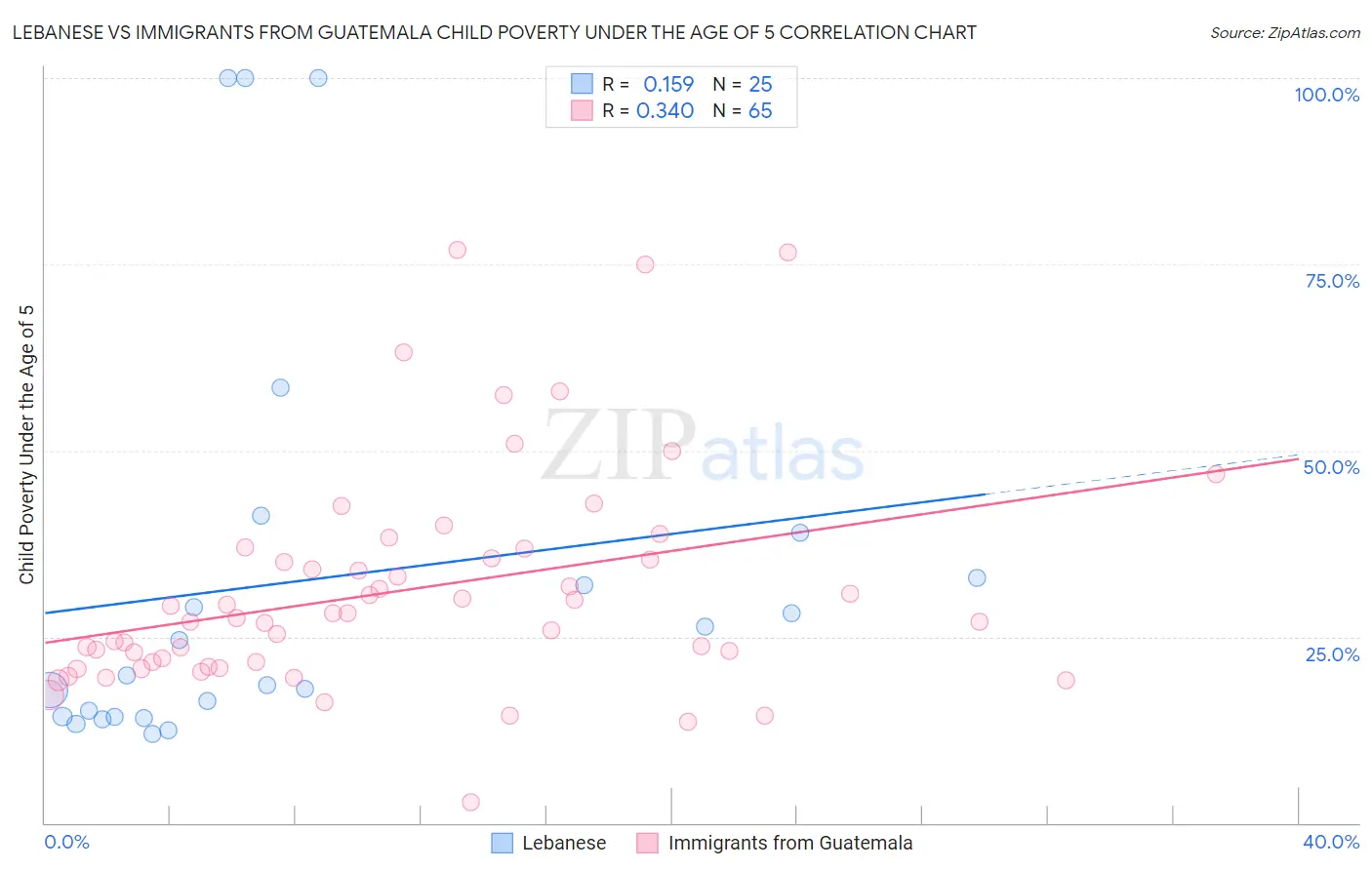 Lebanese vs Immigrants from Guatemala Child Poverty Under the Age of 5