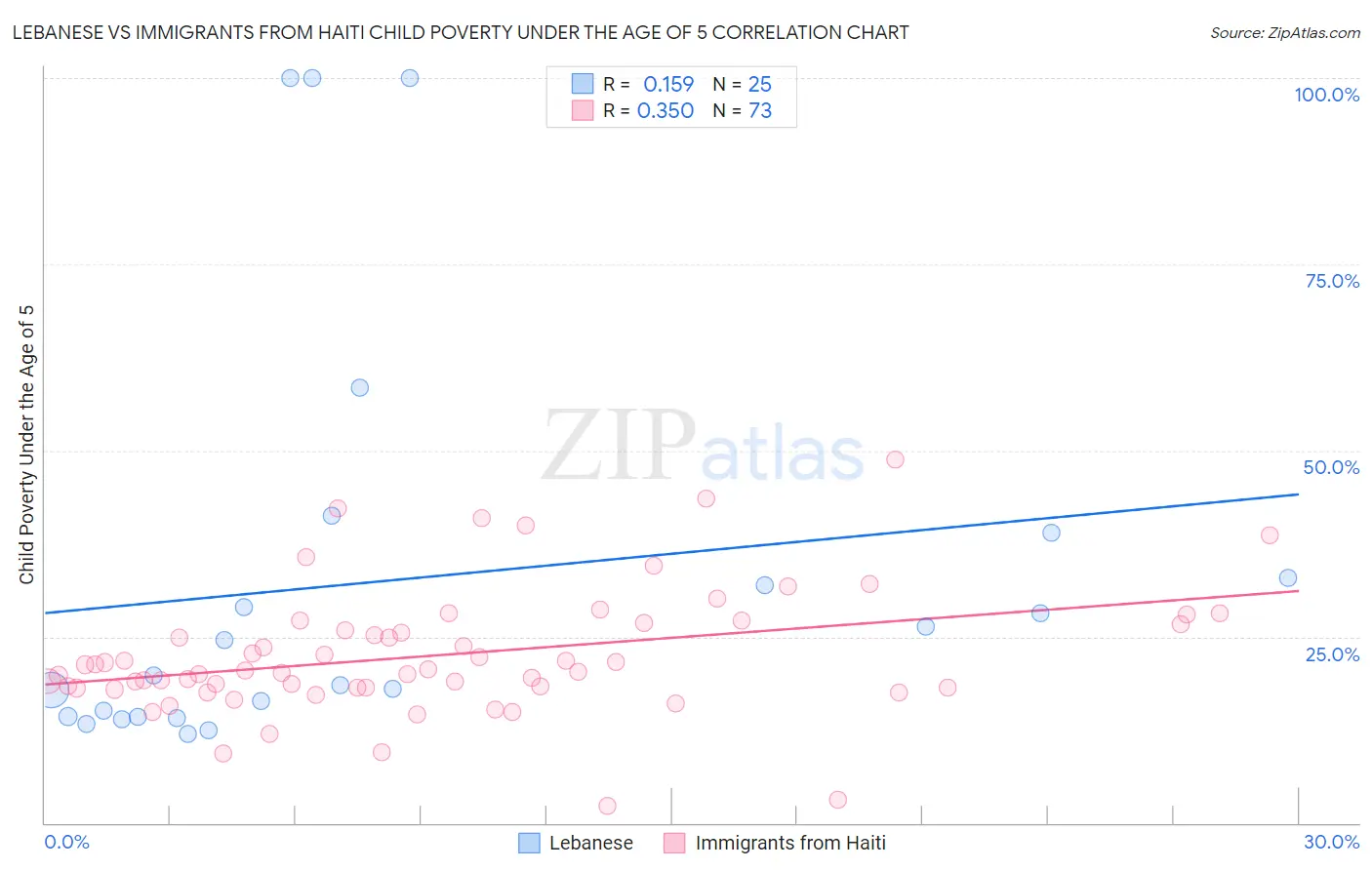 Lebanese vs Immigrants from Haiti Child Poverty Under the Age of 5