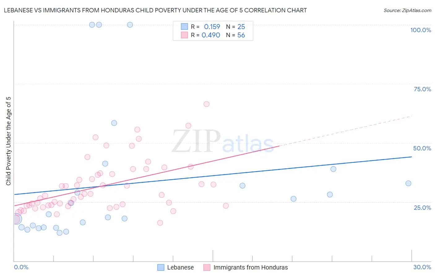 Lebanese vs Immigrants from Honduras Child Poverty Under the Age of 5