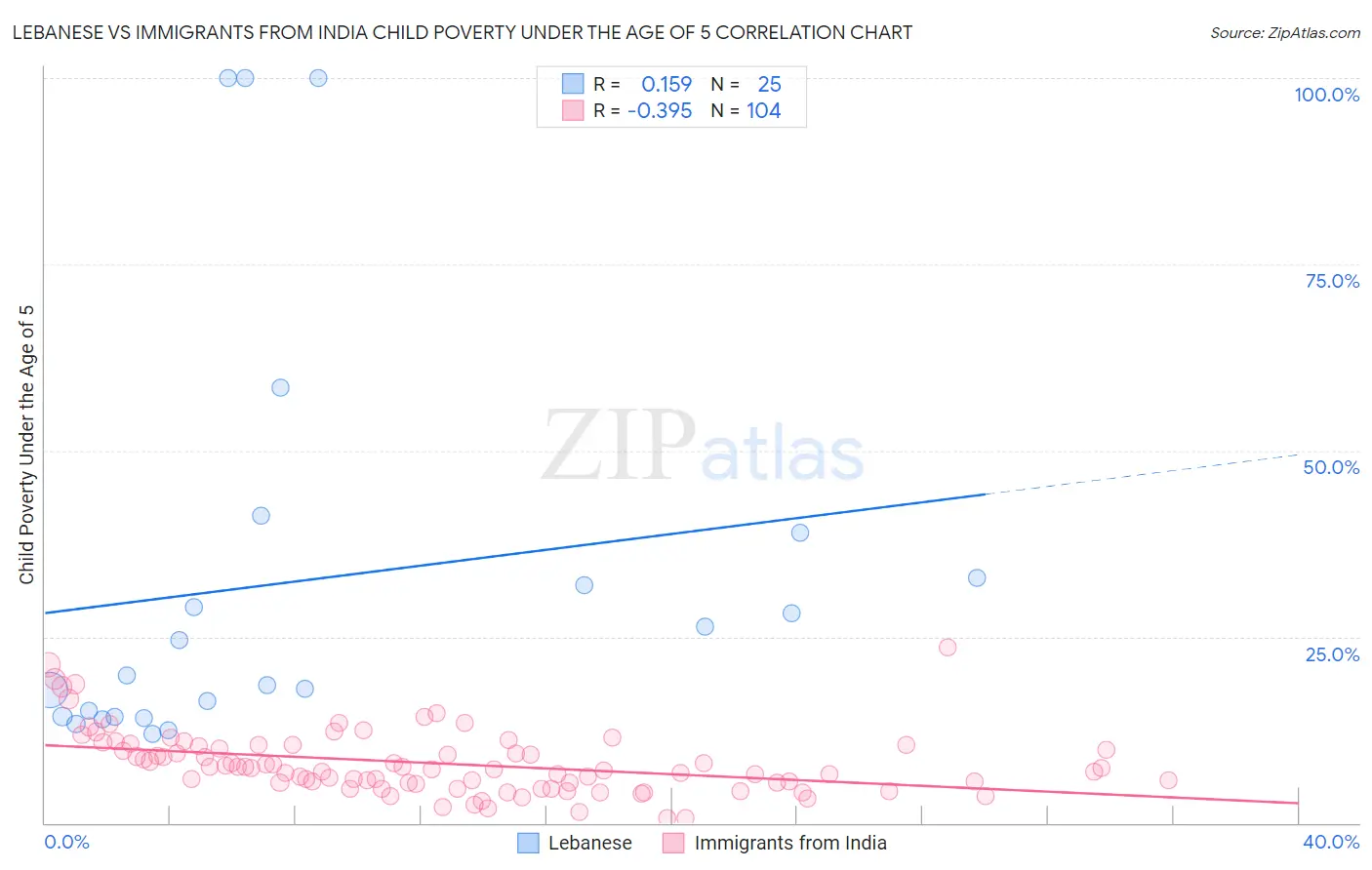 Lebanese vs Immigrants from India Child Poverty Under the Age of 5