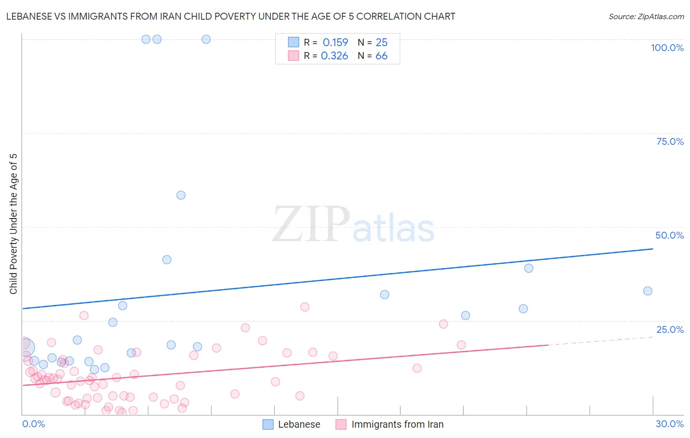 Lebanese vs Immigrants from Iran Child Poverty Under the Age of 5