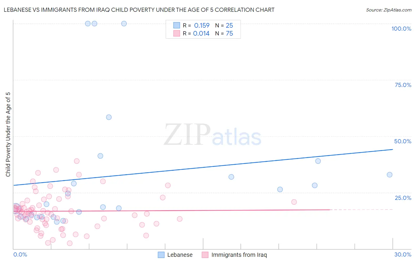Lebanese vs Immigrants from Iraq Child Poverty Under the Age of 5