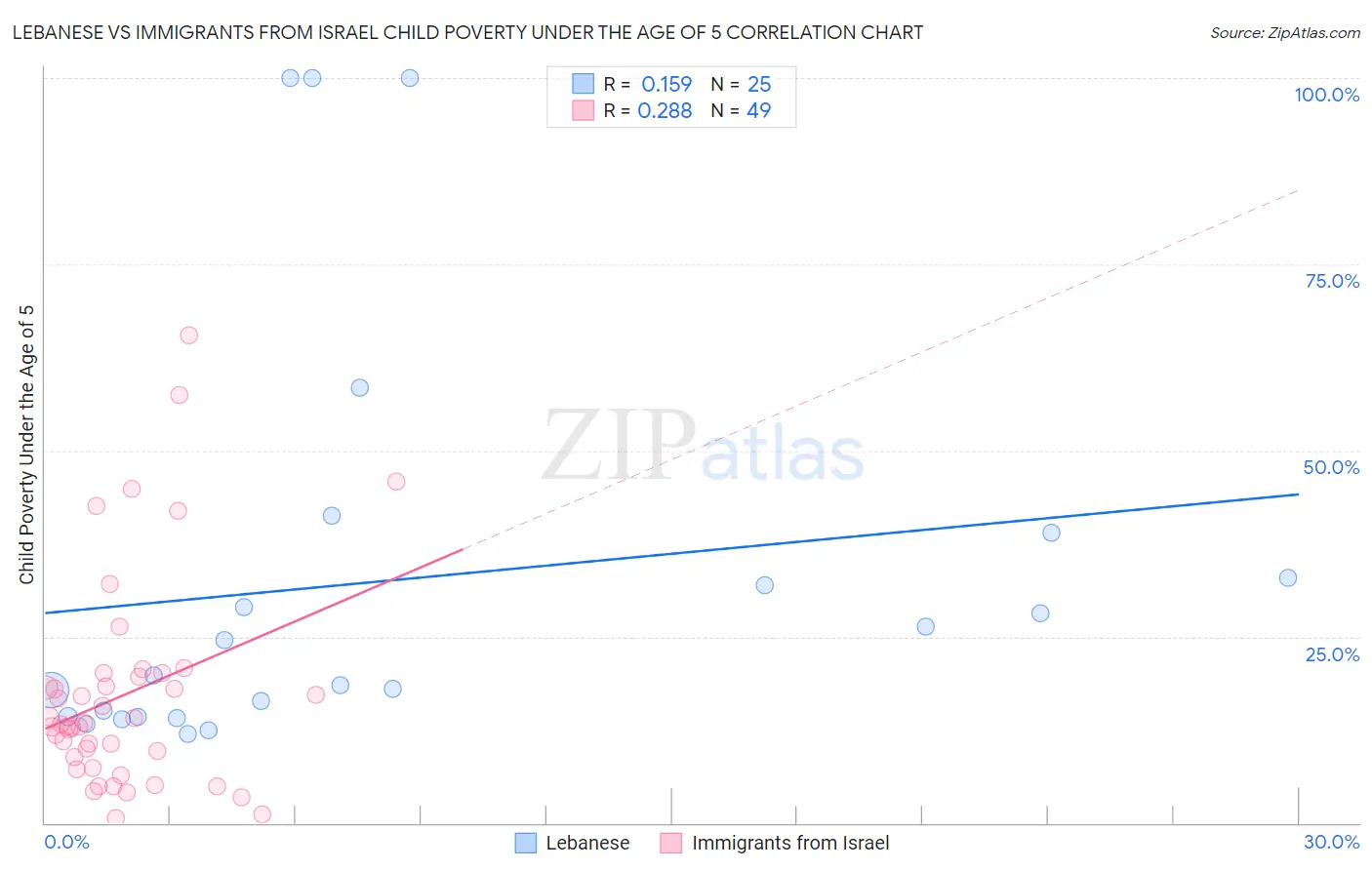 Lebanese vs Immigrants from Israel Child Poverty Under the Age of 5
