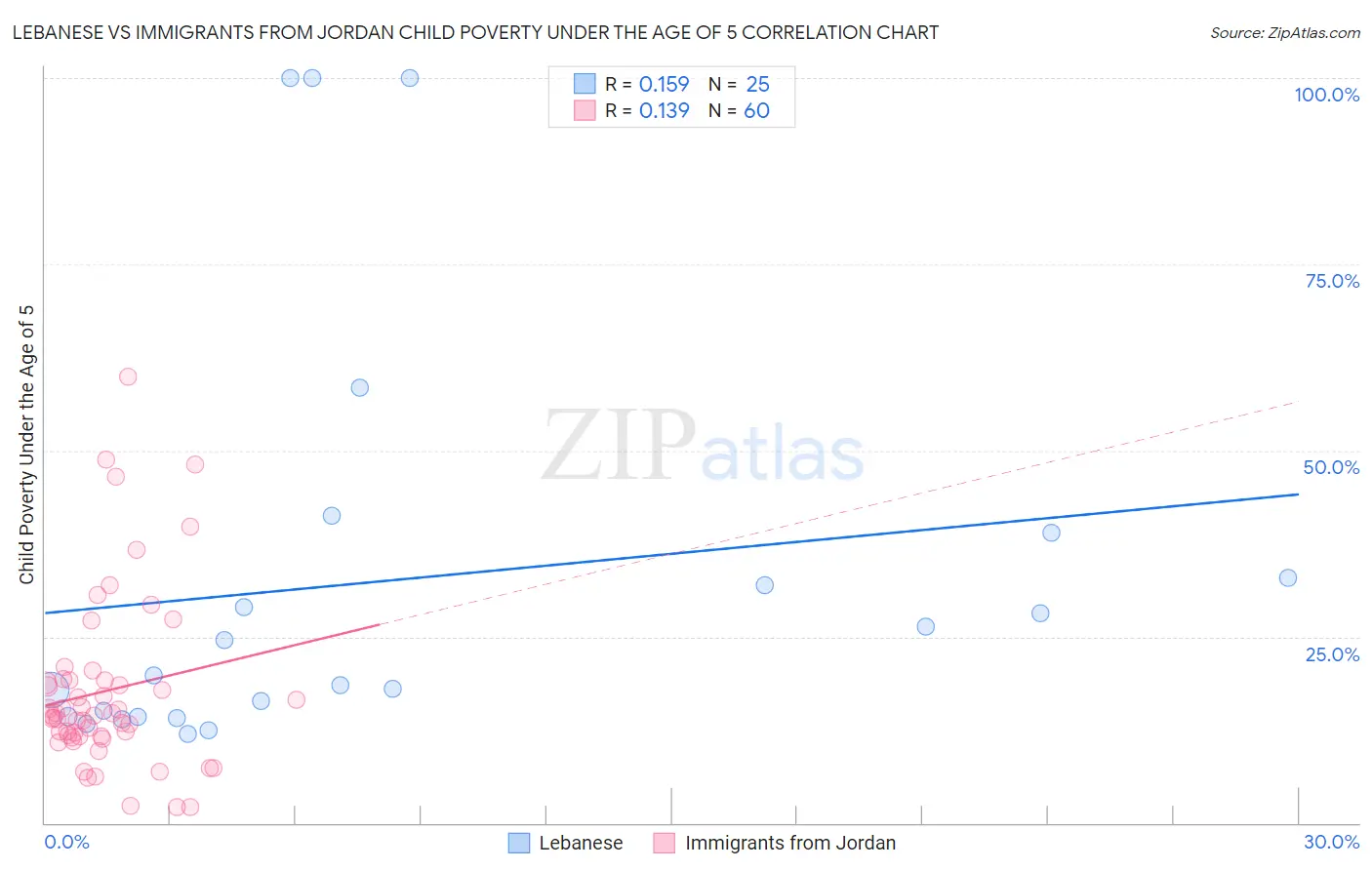 Lebanese vs Immigrants from Jordan Child Poverty Under the Age of 5