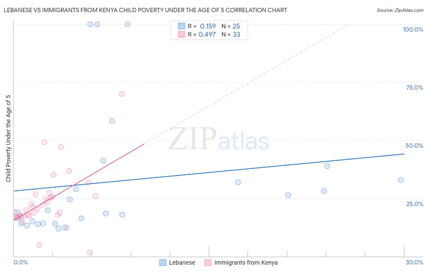 Lebanese vs Immigrants from Kenya Child Poverty Under the Age of 5