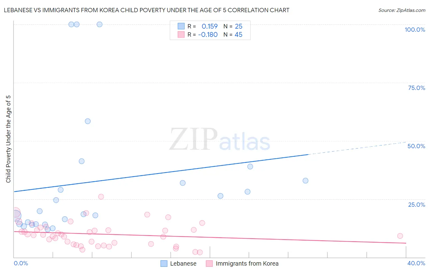 Lebanese vs Immigrants from Korea Child Poverty Under the Age of 5