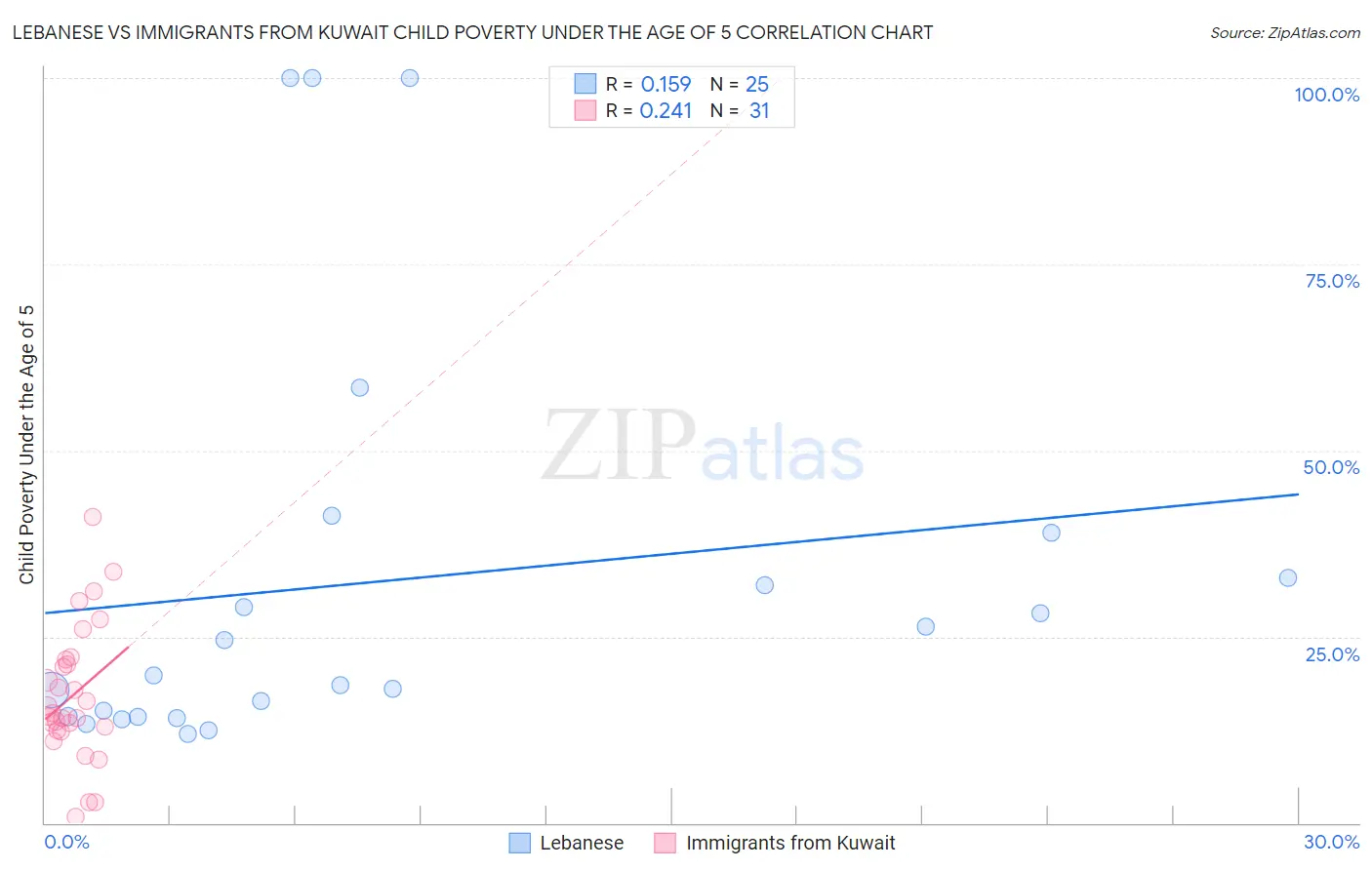 Lebanese vs Immigrants from Kuwait Child Poverty Under the Age of 5
