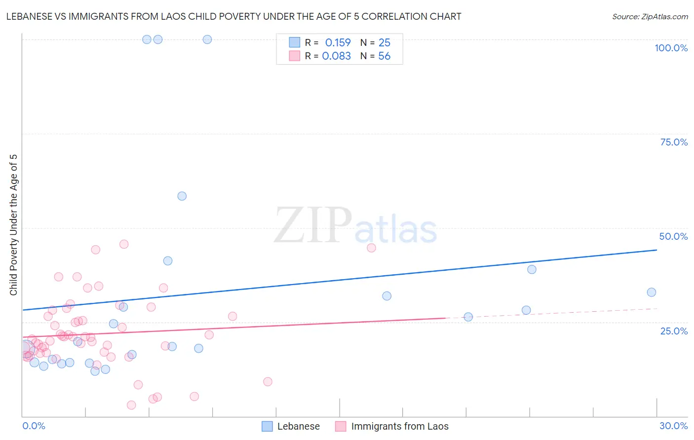 Lebanese vs Immigrants from Laos Child Poverty Under the Age of 5