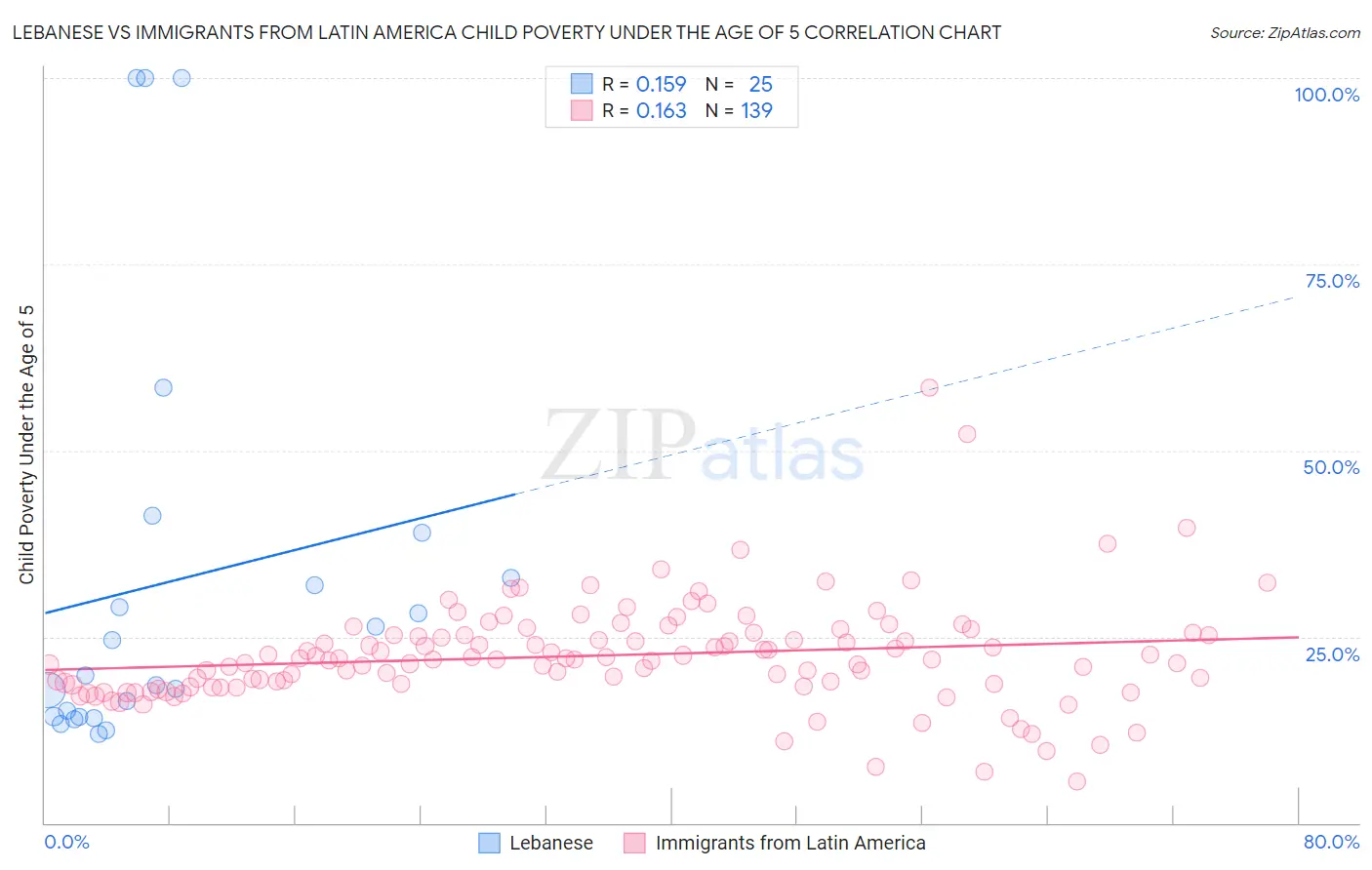 Lebanese vs Immigrants from Latin America Child Poverty Under the Age of 5