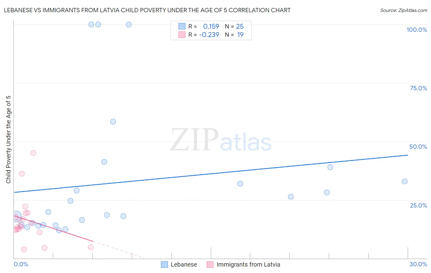 Lebanese vs Immigrants from Latvia Child Poverty Under the Age of 5