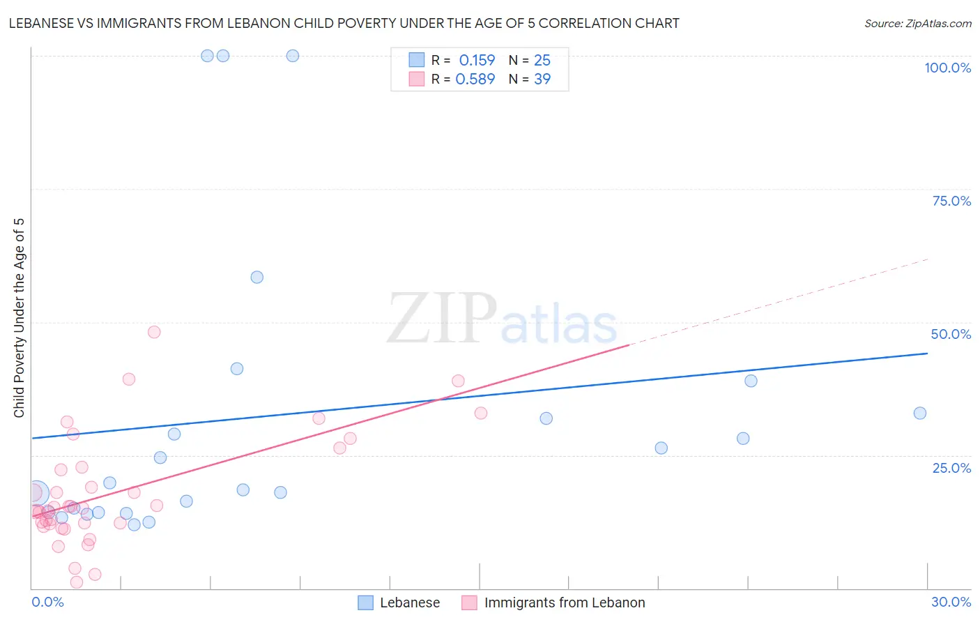 Lebanese vs Immigrants from Lebanon Child Poverty Under the Age of 5