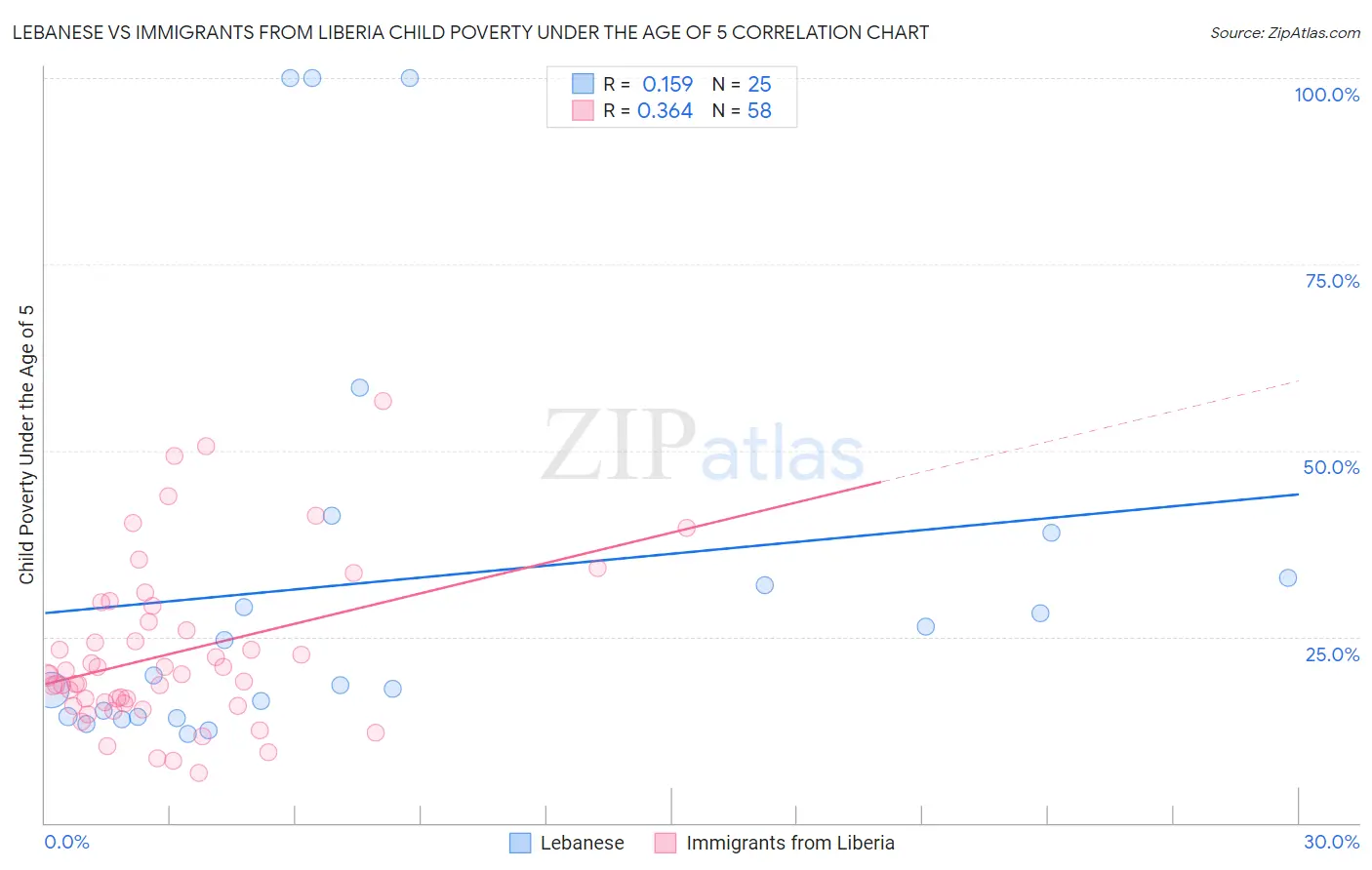 Lebanese vs Immigrants from Liberia Child Poverty Under the Age of 5