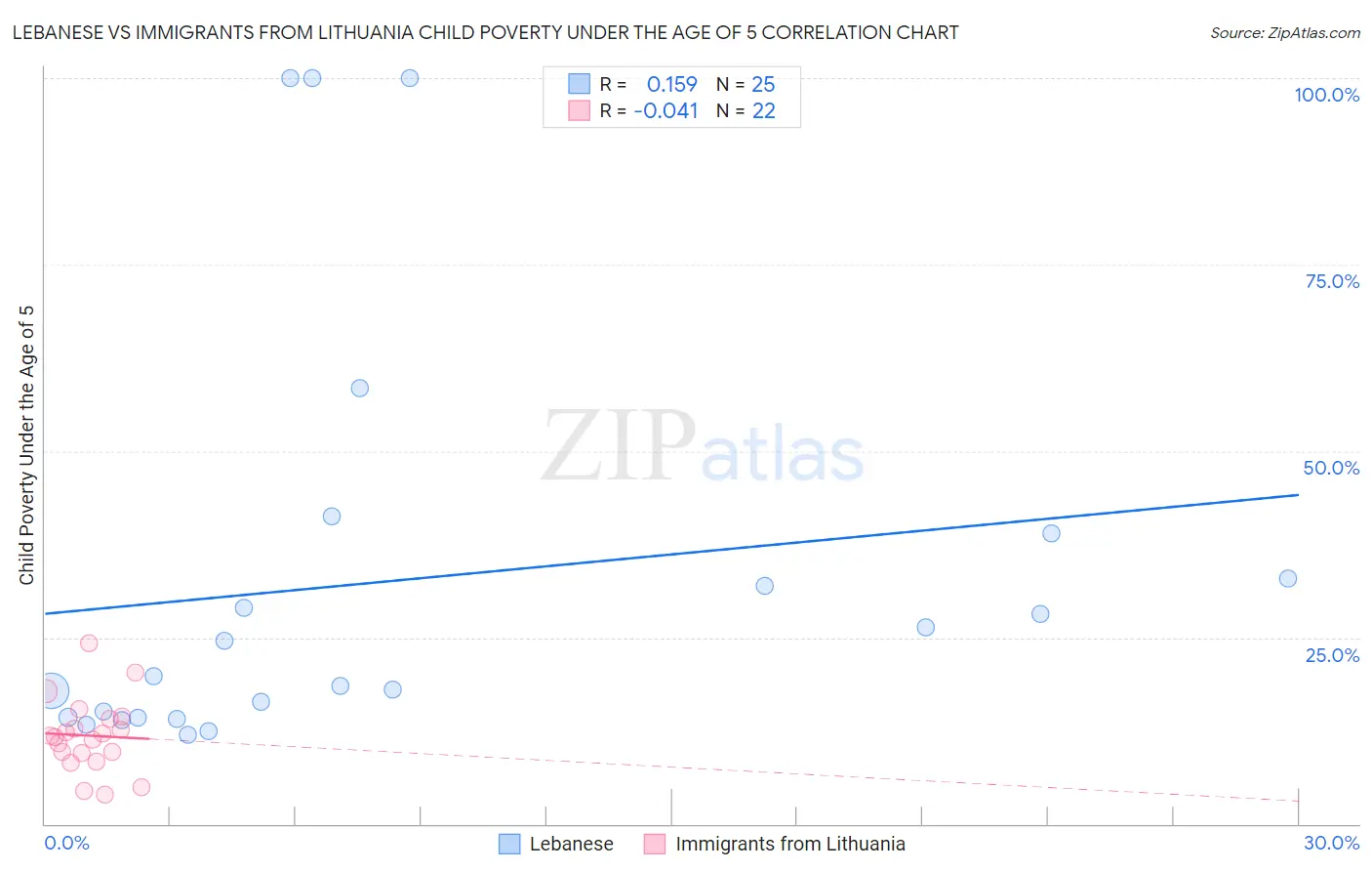 Lebanese vs Immigrants from Lithuania Child Poverty Under the Age of 5