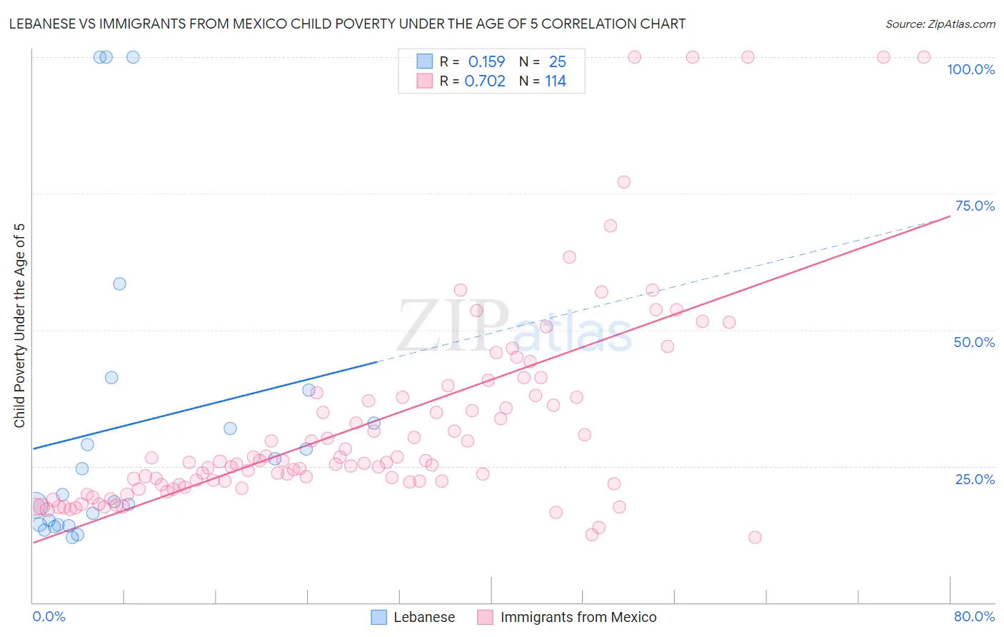 Lebanese vs Immigrants from Mexico Child Poverty Under the Age of 5