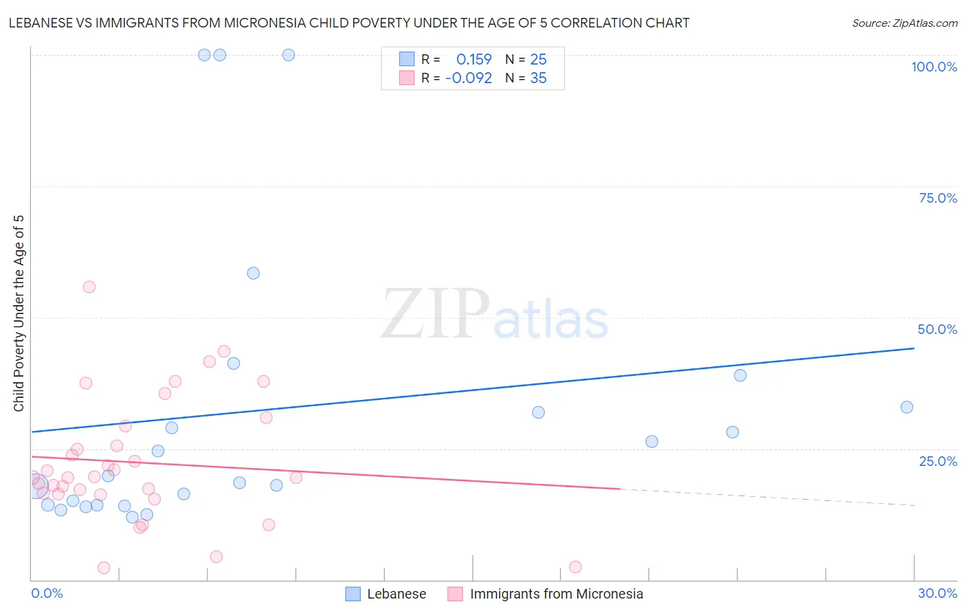 Lebanese vs Immigrants from Micronesia Child Poverty Under the Age of 5