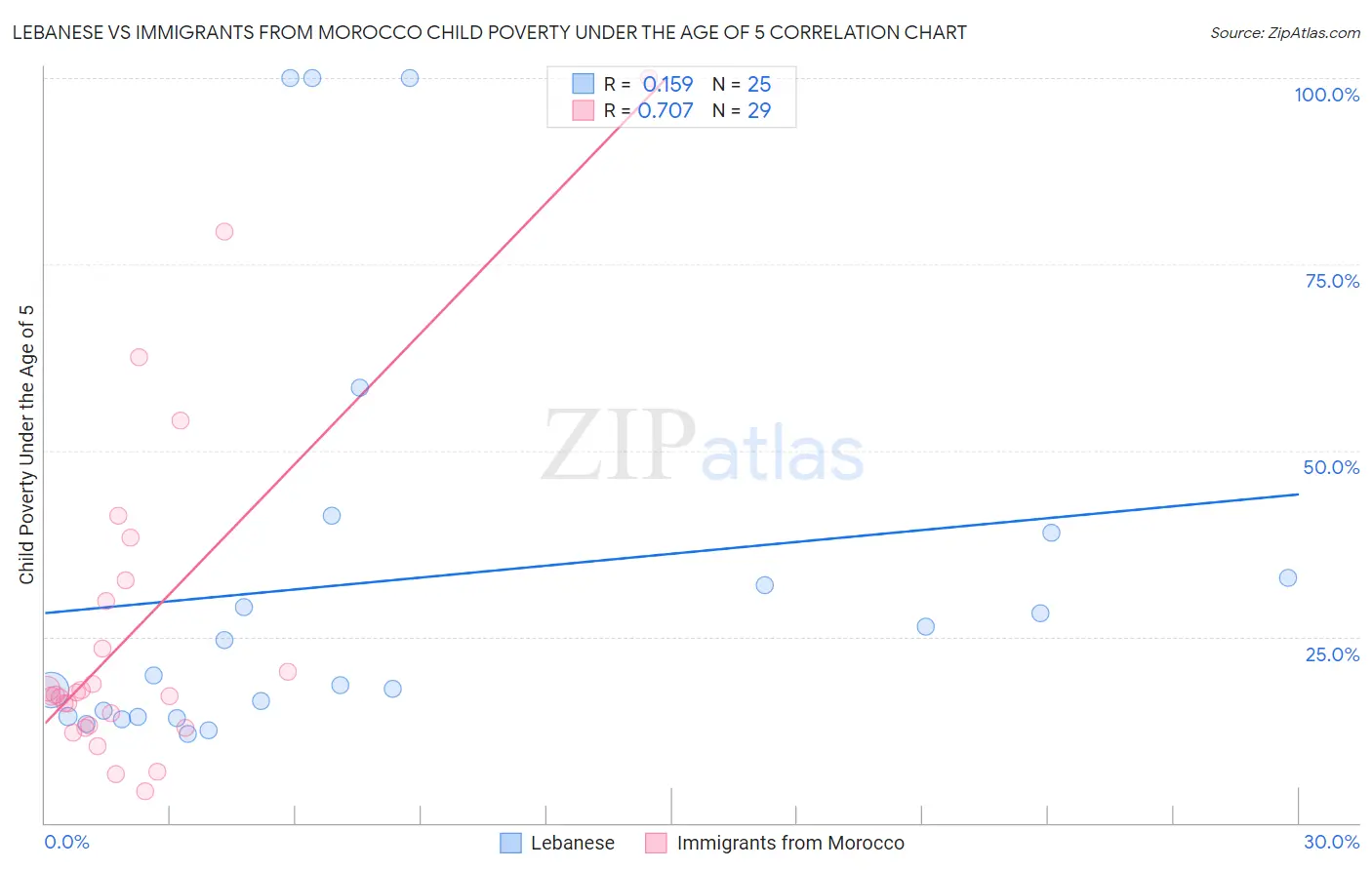 Lebanese vs Immigrants from Morocco Child Poverty Under the Age of 5
