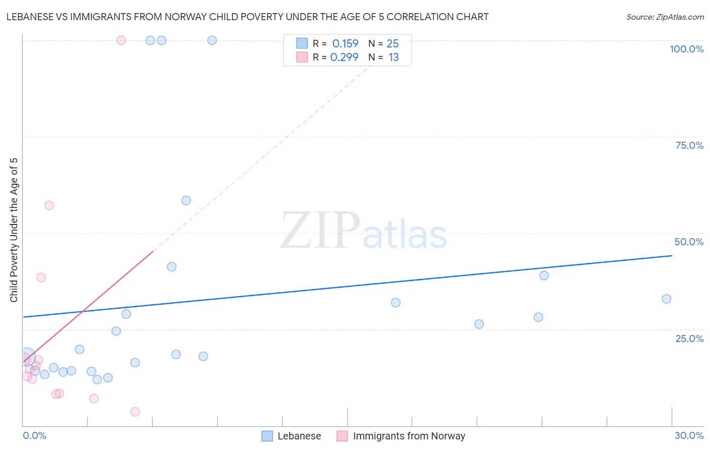 Lebanese vs Immigrants from Norway Child Poverty Under the Age of 5