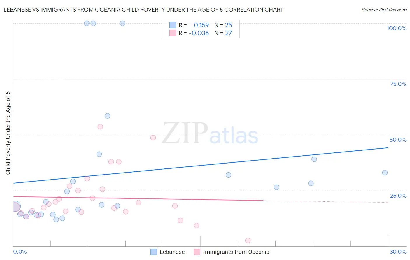 Lebanese vs Immigrants from Oceania Child Poverty Under the Age of 5