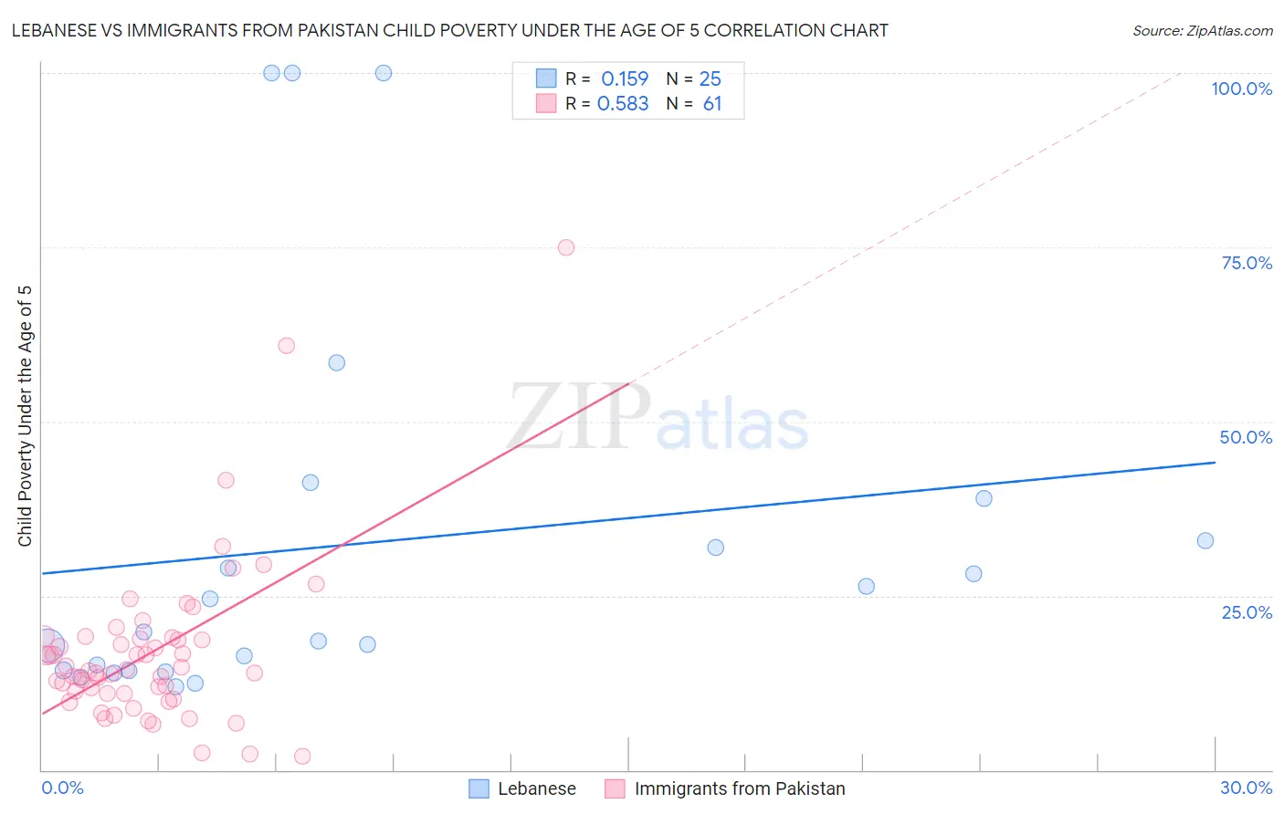 Lebanese vs Immigrants from Pakistan Child Poverty Under the Age of 5