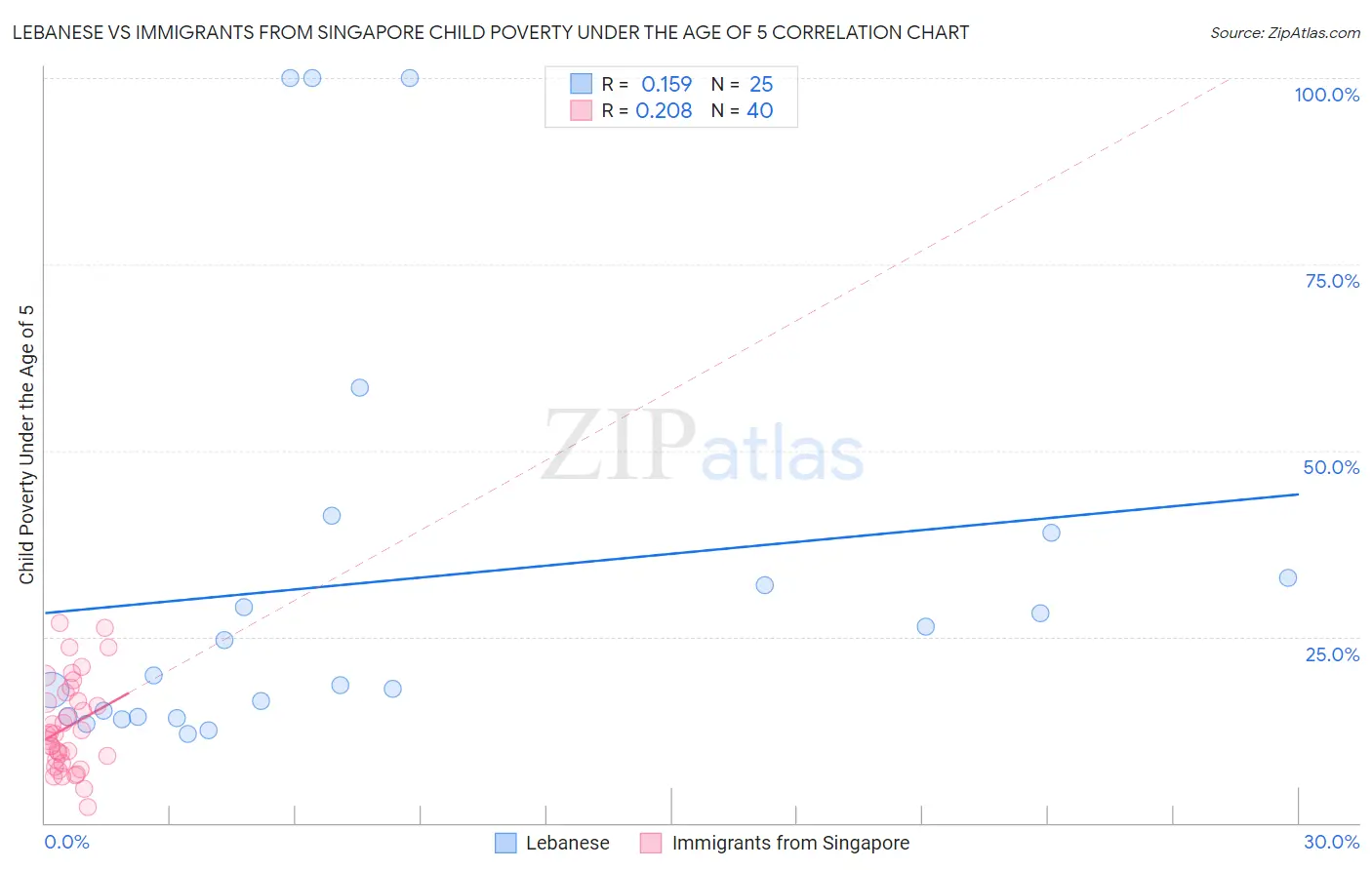 Lebanese vs Immigrants from Singapore Child Poverty Under the Age of 5