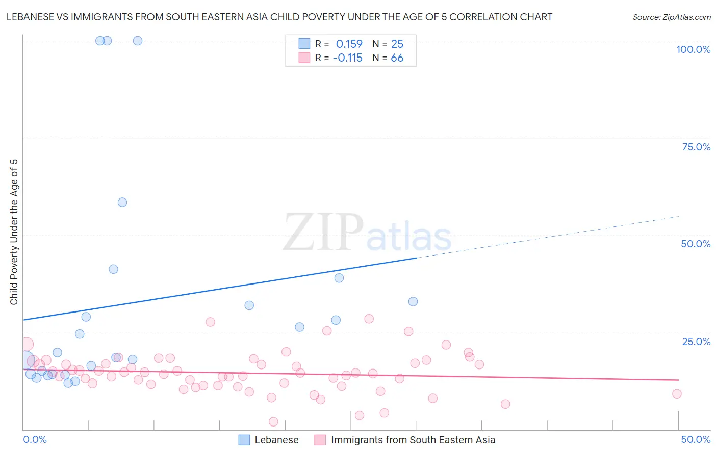 Lebanese vs Immigrants from South Eastern Asia Child Poverty Under the Age of 5