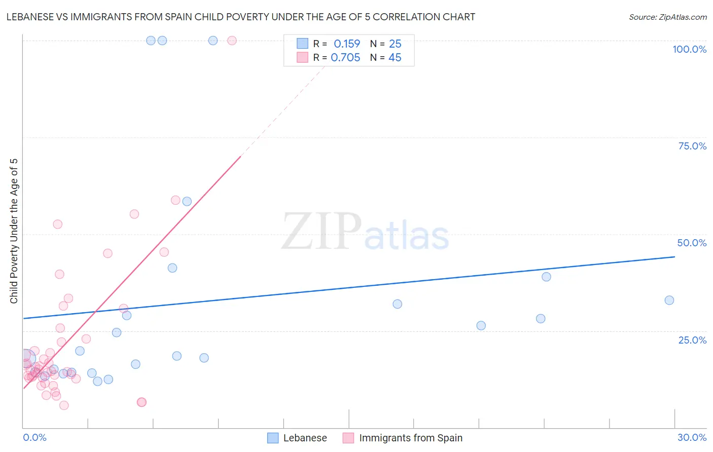 Lebanese vs Immigrants from Spain Child Poverty Under the Age of 5