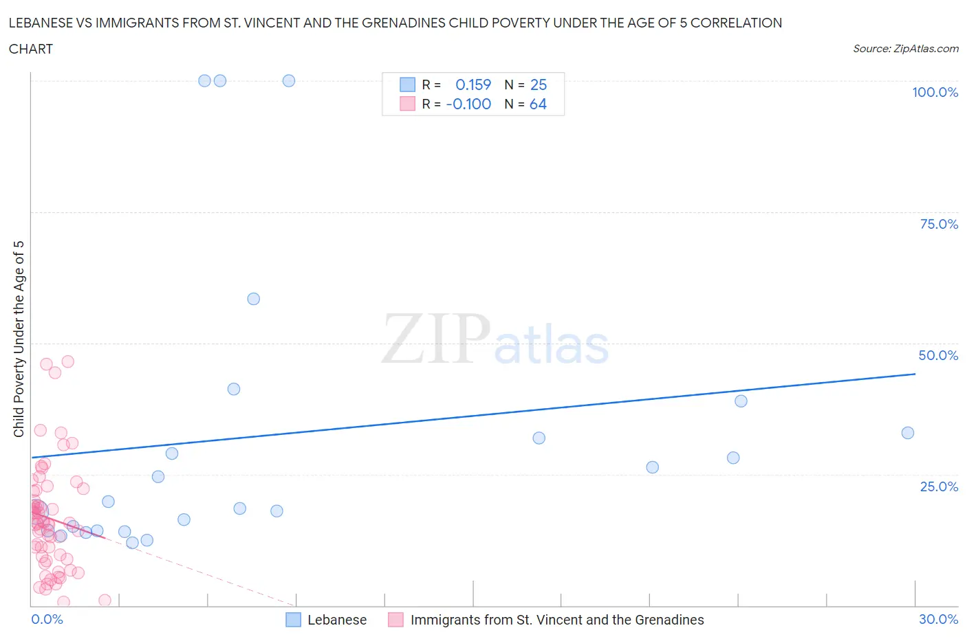 Lebanese vs Immigrants from St. Vincent and the Grenadines Child Poverty Under the Age of 5