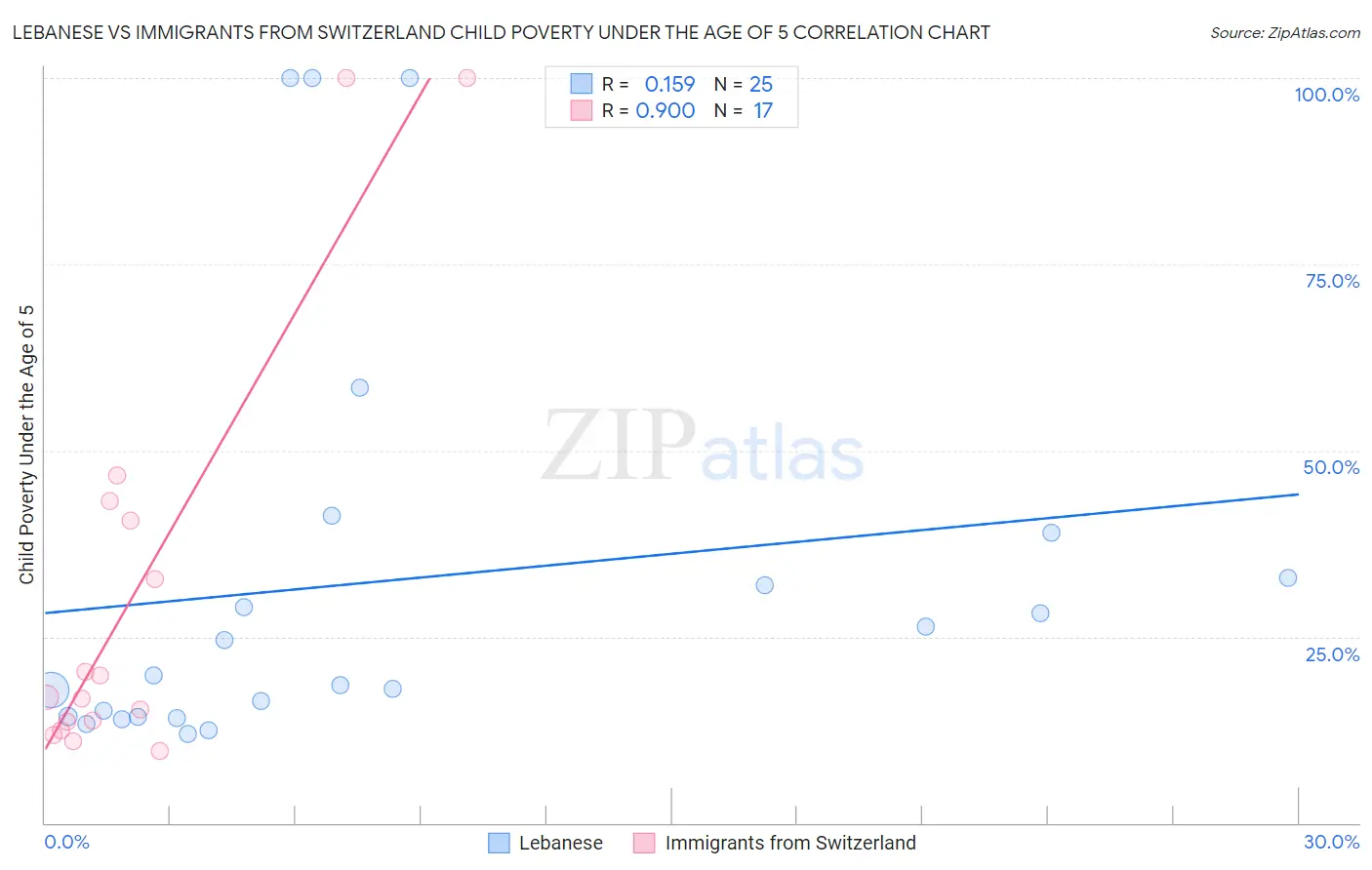 Lebanese vs Immigrants from Switzerland Child Poverty Under the Age of 5