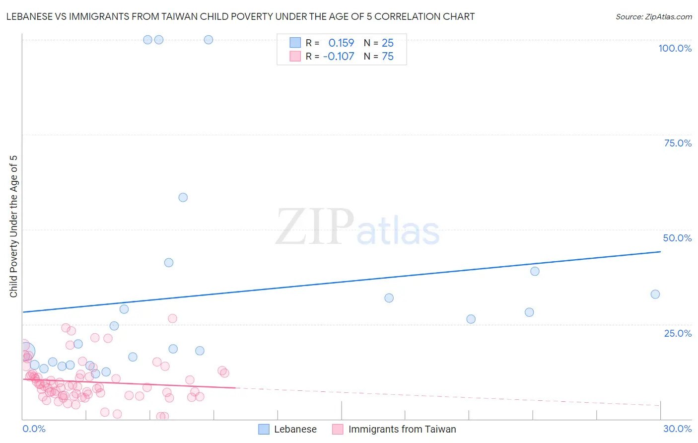 Lebanese vs Immigrants from Taiwan Child Poverty Under the Age of 5