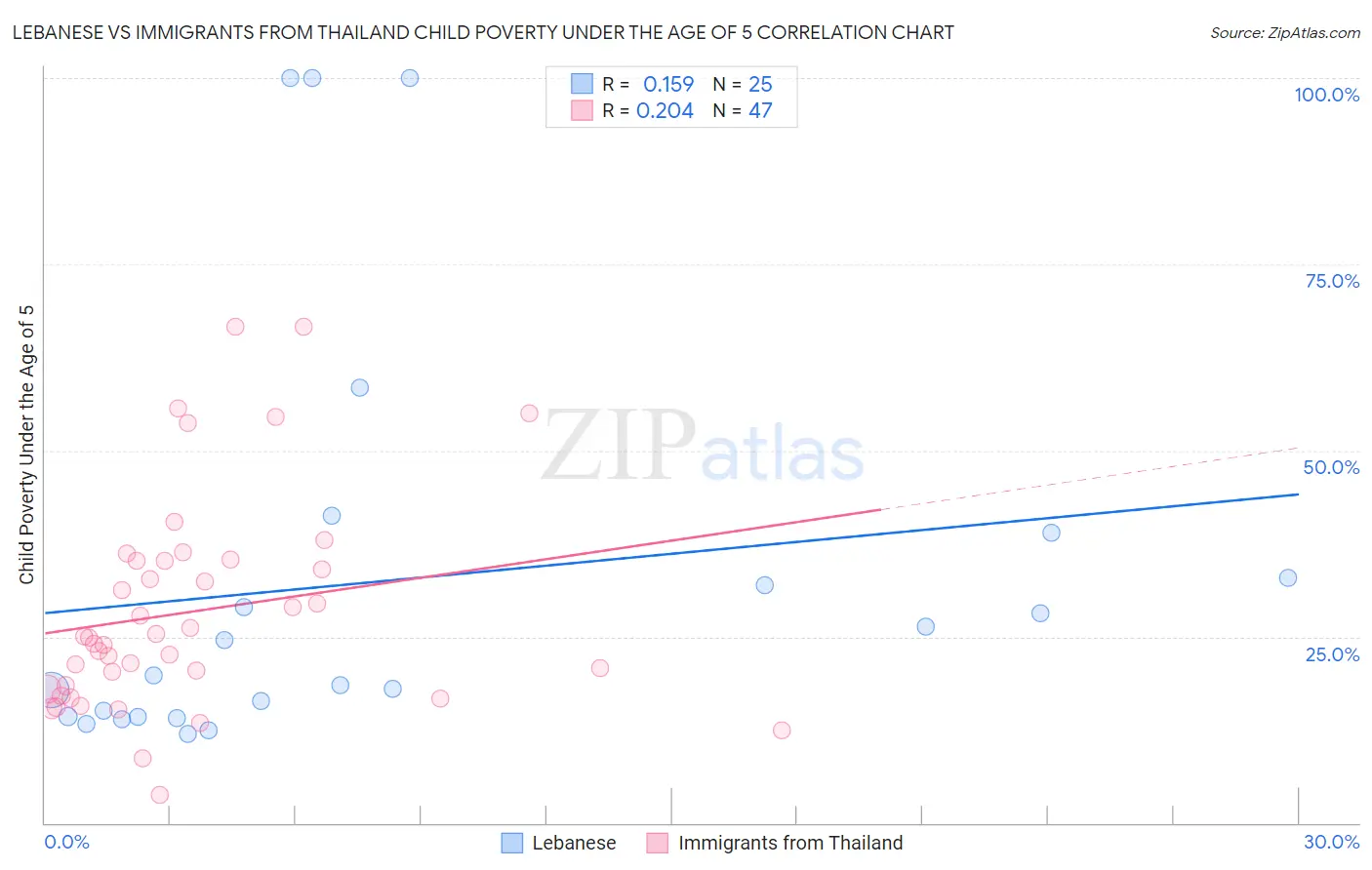 Lebanese vs Immigrants from Thailand Child Poverty Under the Age of 5